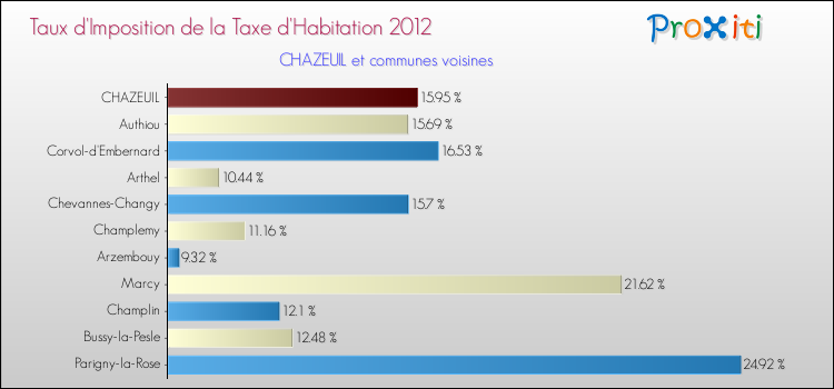 Taux d'imposition de la taxe d'habitation 2012 pour CHAZEUIL et les communes proches Comparaison des taux d'imposition de la taxe d'habitation 2012 pour CHAZEUIL et les communes voisines