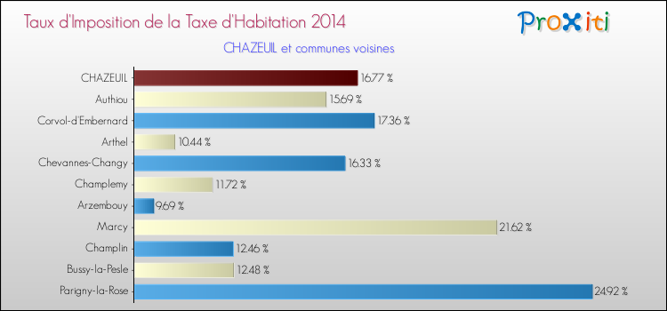 Taux d'imposition de la taxe d'habitation 2014 pour CHAZEUIL et les communes proches Comparaison des taux d'imposition de la taxe d'habitation 2014 pour CHAZEUIL et les communes voisines