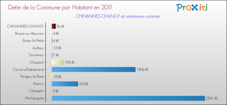 Dette par habitant de la commune en 2011 pour CHEVANNES-CHANGY et les communes proches Comparaison de la dette par habitant de la commune en 2011 pour CHEVANNES-CHANGY et les communes voisines