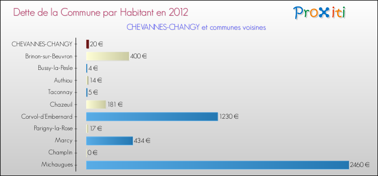 Dette par habitant de la commune en 2012 pour CHEVANNES-CHANGY et les communes proches Comparaison de la dette par habitant de la commune en 2012 pour CHEVANNES-CHANGY et les communes voisines