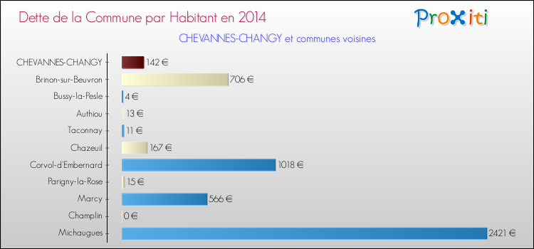 Dette par habitant de la commune en 2014 pour CHEVANNES-CHANGY et les communes proches Comparaison de la dette par habitant de la commune en 2014 pour CHEVANNES-CHANGY et les communes voisines