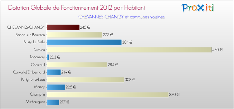 Montant des dotations globales de fonctionnement DGF par Habitant pour CHEVANNES-CHANGY et les communes proches Comparaison des des dotations globales de fonctionnement DGF par habitant pour CHEVANNES-CHANGY et les communes voisines