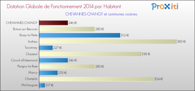 Montant des dotations globales de fonctionnement DGF par Habitant pour CHEVANNES-CHANGY et les communes proches en 2014. Comparaison des des dotations globales de fonctionnement DGF par habitant pour CHEVANNES-CHANGY et les communes voisines en 2014.