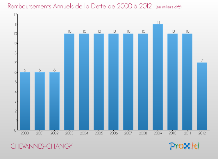 Evolution de l'annuité de la dette pour la commune de CHEVANNES-CHANGY de 2000 à 2012 Annuités de la dette pour CHEVANNES-CHANGY de 2000 à 2012
