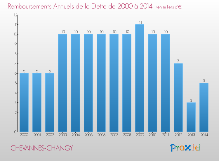 Evolution de l'annuité de la dette pour la commune de CHEVANNES-CHANGY de 2000 à 2014 Annuités de la dette pour CHEVANNES-CHANGY de 2000 à 2014