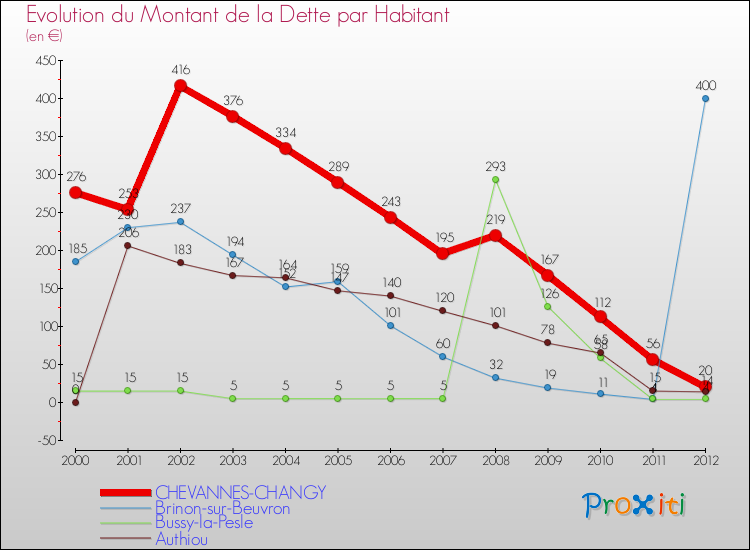 Evolution de la dette par habitant pour la commune de CHEVANNES-CHANGY et les communes proches de 2000 à 2012 Comparaison de la dette par habitant pour CHEVANNES-CHANGY et les communes voisines de 2000 à 2012