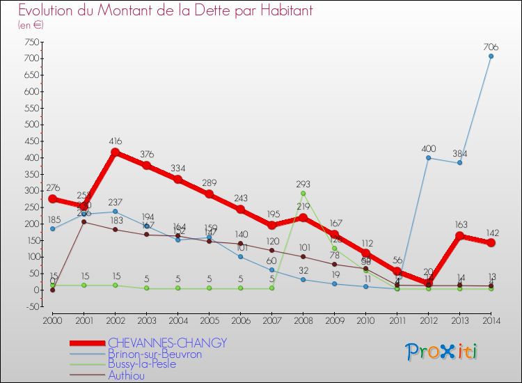 Evolution de la dette par habitant pour la commune de CHEVANNES-CHANGY et les communes proches de 2000 à 2014 Comparaison de la dette par habitant pour CHEVANNES-CHANGY et les communes voisines de 2000 à 2014