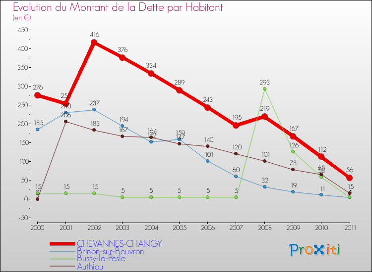 Evolution de la dette par habitant pour la commune de CHEVANNES-CHANGY et les communes proches Comparaison de la dette par habitant pour CHEVANNES-CHANGY et les communes voisines