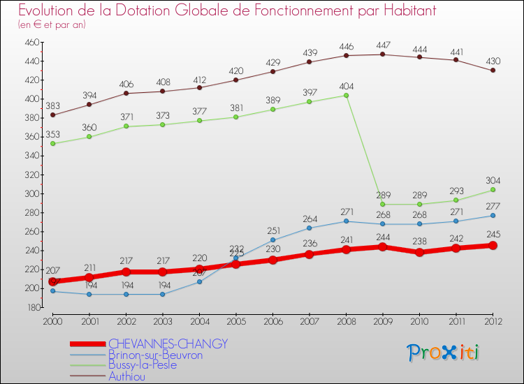Evolution et montant de la dotation globale de fonctionnement par Habitant pour CHEVANNES-CHANGY et les communes proches Comparaison des dotations globales de fonctionnement par habitant pour CHEVANNES-CHANGY et les communes voisines