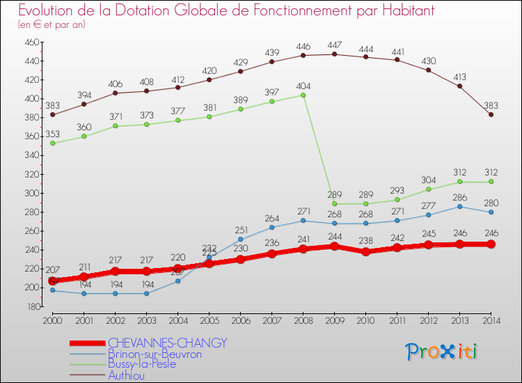 Evolution et montant de la dotation globale de fonctionnement par Habitant pour CHEVANNES-CHANGY et les communes proches de 2000 à 2014. Comparaison des dotations globales de fonctionnement par habitant pour CHEVANNES-CHANGY et les communes voisines de 2000 à 2014.