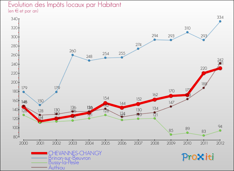 Evolution et montant des impôts locaux par Habitant pour CHEVANNES-CHANGY et les communes proches Comparaison des impôts locaux par habitant pour CHEVANNES-CHANGY et les communes voisines