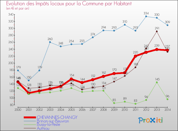 Evolution et montant des impôts locaux par Habitant pour CHEVANNES-CHANGY et les communes proches de 2000 à 2014 Comparaison des impôts locaux par habitant pour CHEVANNES-CHANGY et les communes voisines de 2000 à 2014