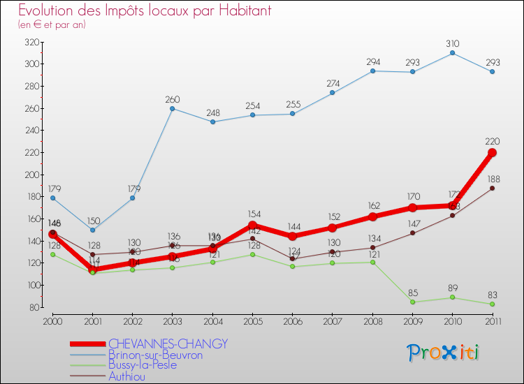 Evolution et montant des impôts locaux par Habitant pour CHEVANNES-CHANGY et les communes proches Comparaison des impôts locaux par habitant pour CHEVANNES-CHANGY et les communes voisines