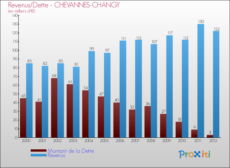 Evolution comparée de la dette et des revenus pour la commune de CHEVANNES-CHANGY de 2000 à 2012 Comparaison de la dette et des revenus pour CHEVANNES-CHANGY de 2000 à 2012