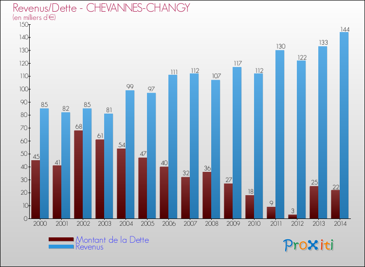 Evolution comparée de la dette et des revenus pour la commune de CHEVANNES-CHANGY de 2000 à 2014 Comparaison de la dette et des revenus pour CHEVANNES-CHANGY de 2000 à 2014