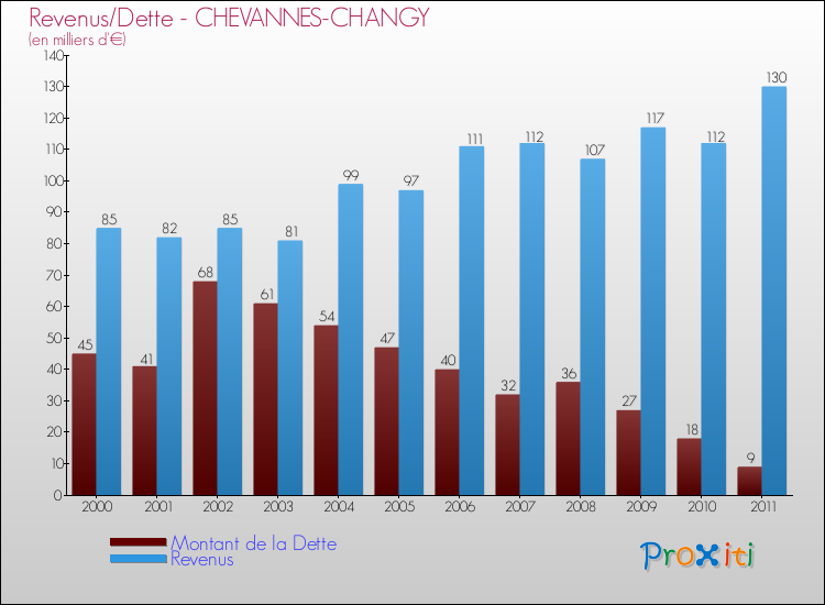 Evolution comparée de la dette et des revenus pour la commune de CHEVANNES-CHANGY de 2000 à 2011 Comparaison de la dette et des revenus pour CHEVANNES-CHANGY de 2000 à 2011