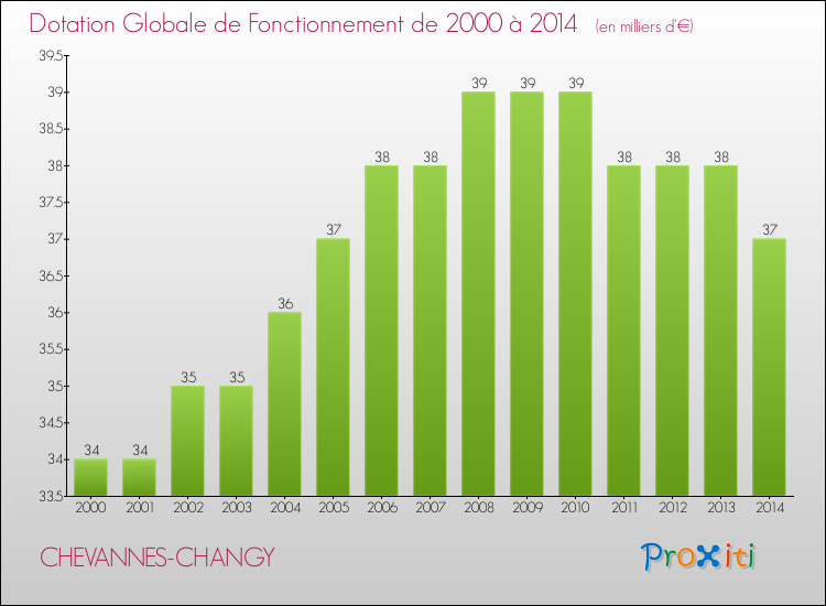 Evolution du montant de la Dotation Globale de Fonctionnement pour la commune de CHEVANNES-CHANGY de 2000 à 2014 Evolution du montant de la Dotation Globale de Fonctionnement pour CHEVANNES-CHANGY de 2000 à 2014