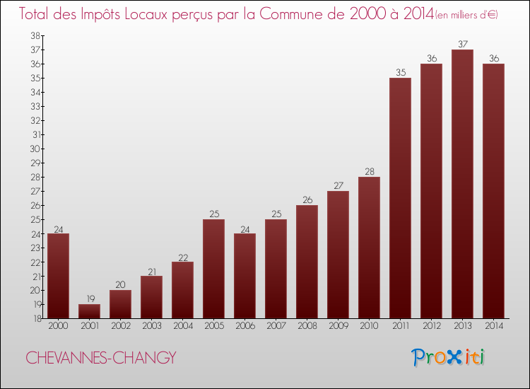 Evolution des Impôts Locaux pour la commune de CHEVANNES-CHANGY de 2000 à 2014 Evolution des Impôts Locaux pour CHEVANNES-CHANGY de 2000 à 2014