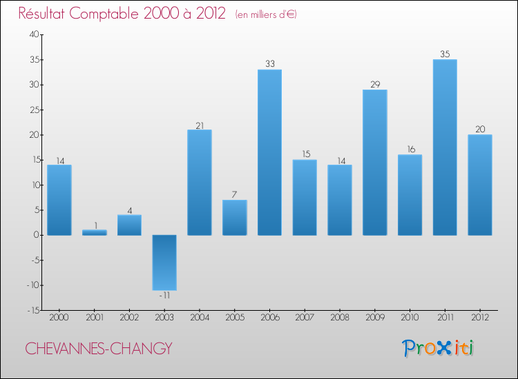Evolution du résultat comptable pour la commune de CHEVANNES-CHANGY de 2000 à 2012 Evolution du résultat comptable pour CHEVANNES-CHANGY de 2000 à 2012