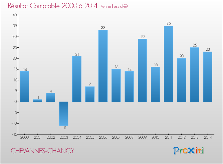 Evolution du résultat comptable pour la commune de CHEVANNES-CHANGY de 2000 à 2014 Evolution du résultat comptable pour CHEVANNES-CHANGY de 2000 à 2014