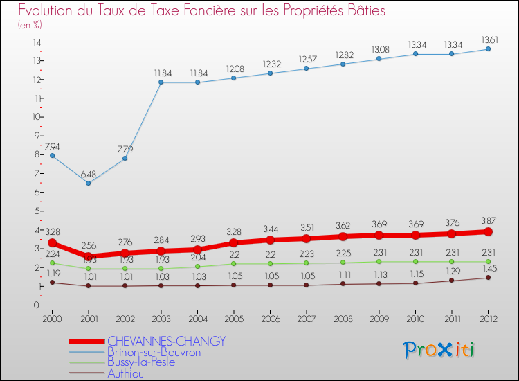 Evolution du taux de la taxe foncière sur le bati pour CHEVANNES-CHANGY et les communes proches de 2000 à 2012 Comparaison des taux de taxe foncière sur le bati pour CHEVANNES-CHANGY et les communes voisines de 2000 à 2012