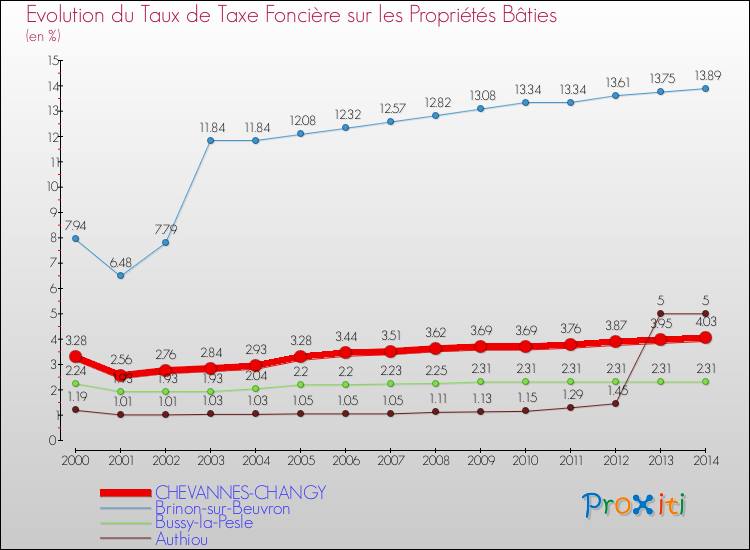 Evolution du taux de la taxe foncière sur le bati pour CHEVANNES-CHANGY et les communes proches de 2000 à 2014 Comparaison des taux de taxe foncière sur le bati pour CHEVANNES-CHANGY et les communes voisines de 2000 à 2014
