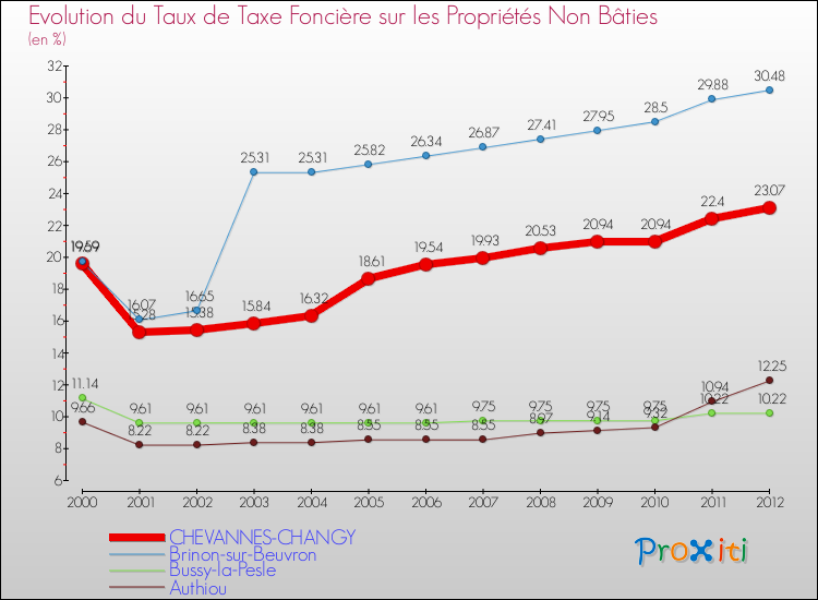 Evolution du taux de la taxe foncière sur les immeubles et terrains non batis pour CHEVANNES-CHANGY et les communes proches de 2000 à 2012 Comparaison des taux de la taxe foncière sur les immeubles et terrains non batis pour CHEVANNES-CHANGY et les communes voisines de 2000 à 2012