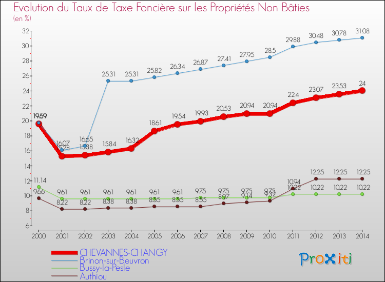 Evolution du taux de la taxe foncière sur les immeubles et terrains non batis pour CHEVANNES-CHANGY et les communes proches de 2000 à 2014 Comparaison des taux de la taxe foncière sur les immeubles et terrains non batis pour CHEVANNES-CHANGY et les communes voisines de 2000 à 2014