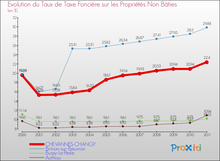 Evolution du taux de la taxe foncière sur les immeubles et terrains non batis pour CHEVANNES-CHANGY et les communes proches Comparaison des taux de la taxe foncière sur les immeubles et terrains non batis pour CHEVANNES-CHANGY et les communes voisines