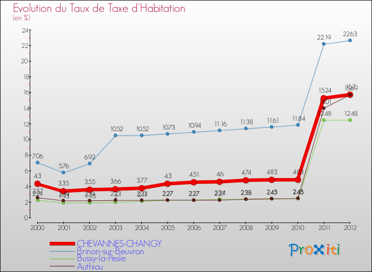 Evolution du taux de la taxe d'habitation pour CHEVANNES-CHANGY et les communes proches Comparaison des taux de la taxe d'habitation pour CHEVANNES-CHANGY et les communes voisines