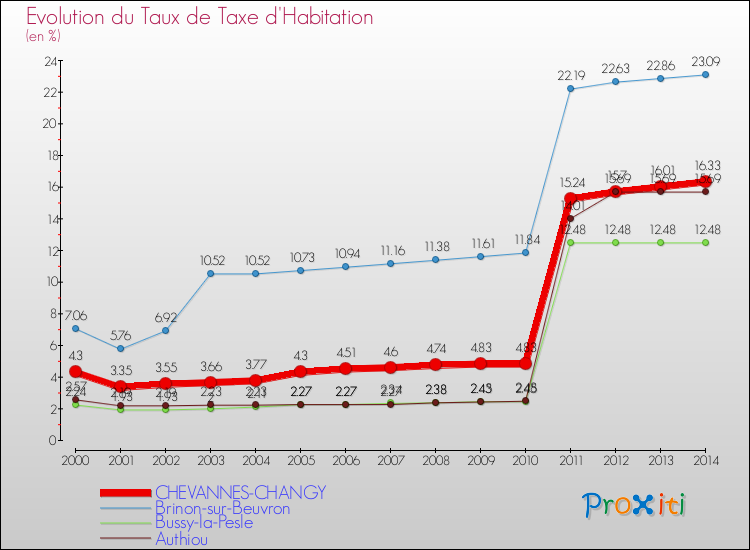 Evolution du taux de la taxe d'habitation pour CHEVANNES-CHANGY et les communes proches de 2000 à 2014 Comparaison des taux de la taxe d'habitation pour CHEVANNES-CHANGY et les communes voisines de 2000 à 2014