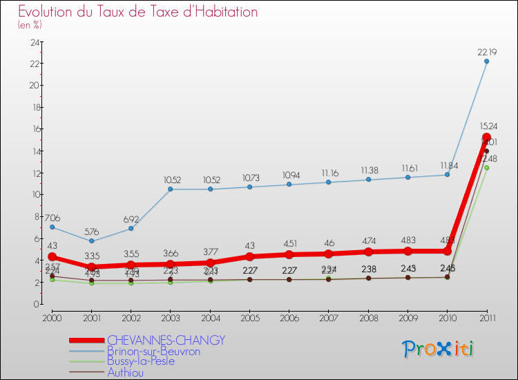 Evolution du taux de la taxe d'habitation pour CHEVANNES-CHANGY et les communes proches Comparaison des taux de la taxe d'habitation pour CHEVANNES-CHANGY et les communes voisines