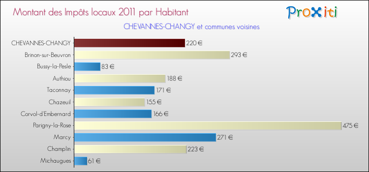 Montant des impôts locaux par Habitant pour CHEVANNES-CHANGY et les communes proches Comparaison des impôts locaux par habitant pour CHEVANNES-CHANGY et les communes voisines