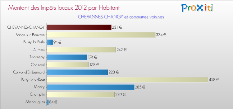 Montant des impôts locaux par Habitant pour CHEVANNES-CHANGY et les communes proches Comparaison des impôts locaux par habitant pour CHEVANNES-CHANGY et les communes voisines