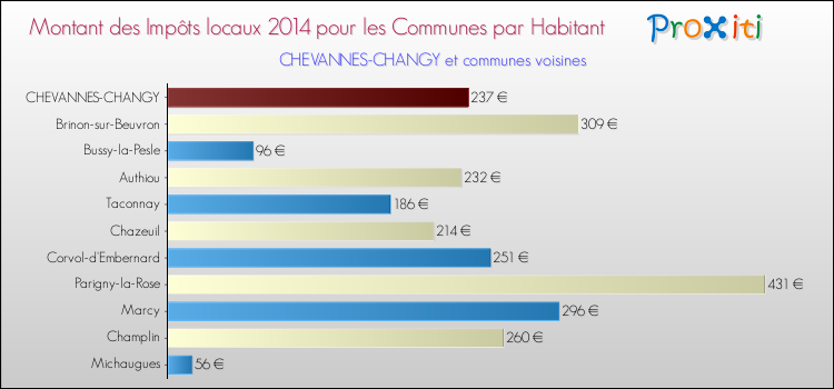 Montant des impôts locaux par Habitant pour CHEVANNES-CHANGY et les communes proches en 2014 Comparaison des impôts locaux par habitant pour CHEVANNES-CHANGY et les communes voisines en 2014
