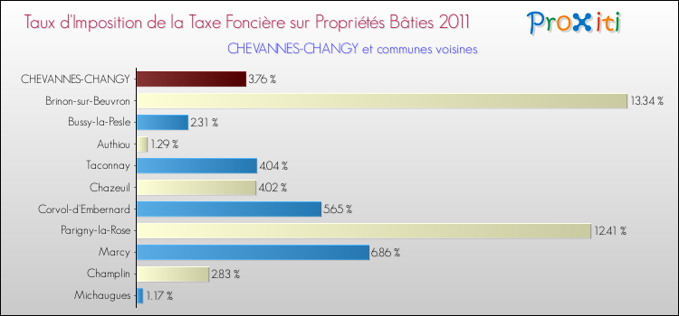 Taux d'imposition de la taxe foncière sur le bati 2011 pour CHEVANNES-CHANGY et les communes proches Comparaison des taux d'imposition de la taxe foncière sur le bati 2011 pour CHEVANNES-CHANGY et les communes voisines