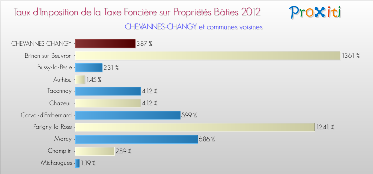Taux d'imposition de la taxe foncière sur le bati 2012 pour CHEVANNES-CHANGY et les communes proches Comparaison des taux d'imposition de la taxe foncière sur le bati 2012 pour CHEVANNES-CHANGY et les communes voisines