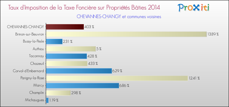 Taux d'imposition de la taxe foncière sur le bati 2014 pour CHEVANNES-CHANGY et les communes proches Comparaison des taux d'imposition de la taxe foncière sur le bati 2014 pour CHEVANNES-CHANGY et les communes voisines