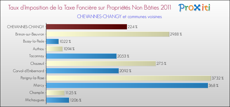 Taux d'imposition de la taxe foncière sur les immeubles et terrains non batis 2011 pour CHEVANNES-CHANGY et les communes proches Comparaison des taux d'imposition de la taxe foncière sur les immeubles et terrains non batis 2011 pour CHEVANNES-CHANGY et les communes voisines