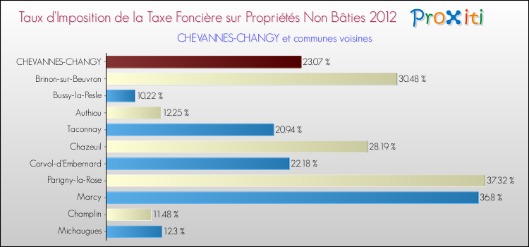 Taux d'imposition de la taxe foncière sur les immeubles et terrains non batis 2012 pour CHEVANNES-CHANGY et les communes proches Comparaison des taux d'imposition de la taxe foncière sur les immeubles et terrains non batis 2012 pour CHEVANNES-CHANGY et les communes voisines