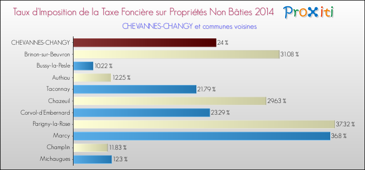 Taux d'imposition de la taxe foncière sur les immeubles et terrains non batis 2014 pour CHEVANNES-CHANGY et les communes proches Comparaison des taux d'imposition de la taxe foncière sur les immeubles et terrains non batis 2014 pour CHEVANNES-CHANGY et les communes voisines