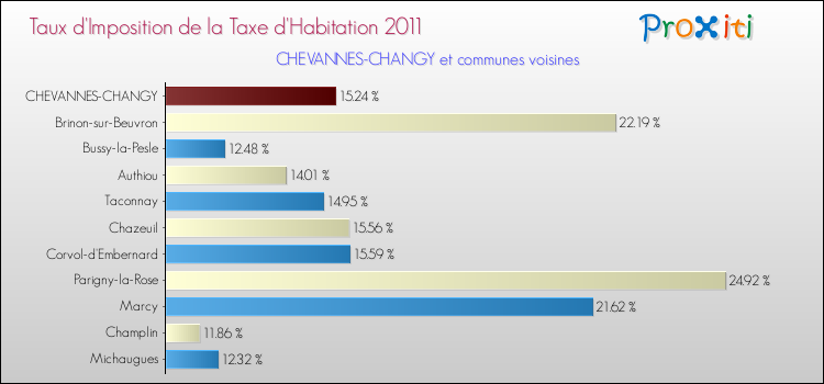 Taux d'imposition de la taxe d'habitation 2011 pour CHEVANNES-CHANGY et les communes proches Comparaison des taux d'imposition de la taxe d'habitation 2011 pour CHEVANNES-CHANGY et les communes voisines