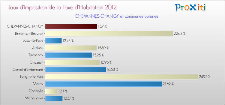 Taux d'imposition de la taxe d'habitation 2012 pour CHEVANNES-CHANGY et les communes proches Comparaison des taux d'imposition de la taxe d'habitation 2012 pour CHEVANNES-CHANGY et les communes voisines