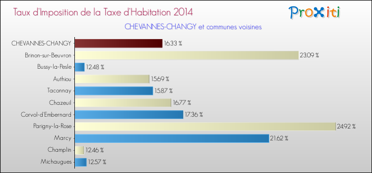 Taux d'imposition de la taxe d'habitation 2014 pour CHEVANNES-CHANGY et les communes proches Comparaison des taux d'imposition de la taxe d'habitation 2014 pour CHEVANNES-CHANGY et les communes voisines