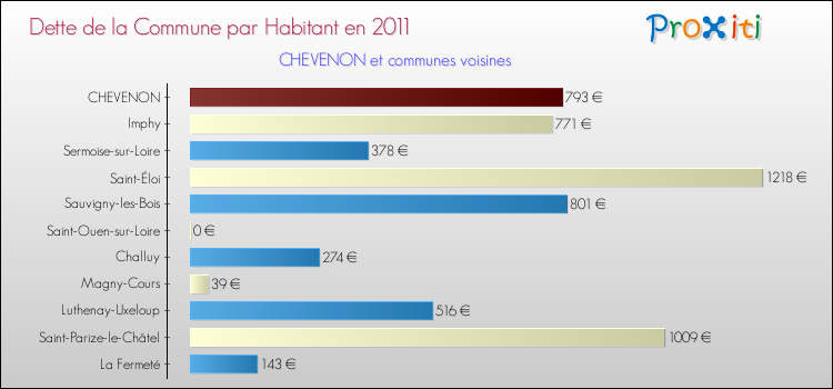 Dette par habitant de la commune en 2011 pour CHEVENON et les communes proches Comparaison de la dette par habitant de la commune en 2011 pour CHEVENON et les communes voisines