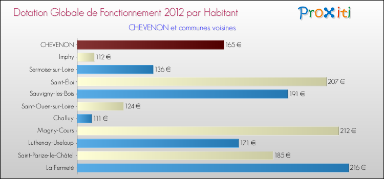 Montant des dotations globales de fonctionnement DGF par Habitant pour CHEVENON et les communes proches Comparaison des des dotations globales de fonctionnement DGF par habitant pour CHEVENON et les communes voisines
