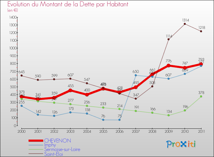 Evolution de la dette par habitant pour la commune de CHEVENON et les communes proches Comparaison de la dette par habitant pour CHEVENON et les communes voisines