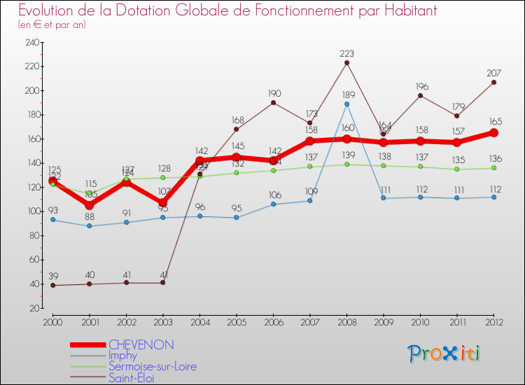 Evolution et montant de la dotation globale de fonctionnement par Habitant pour CHEVENON et les communes proches Comparaison des dotations globales de fonctionnement par habitant pour CHEVENON et les communes voisines