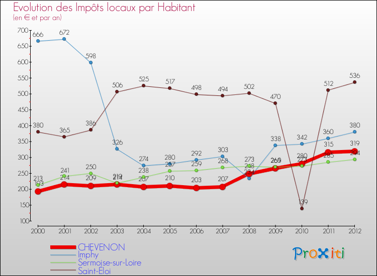 Evolution et montant des impôts locaux par Habitant pour CHEVENON et les communes proches Comparaison des impôts locaux par habitant pour CHEVENON et les communes voisines