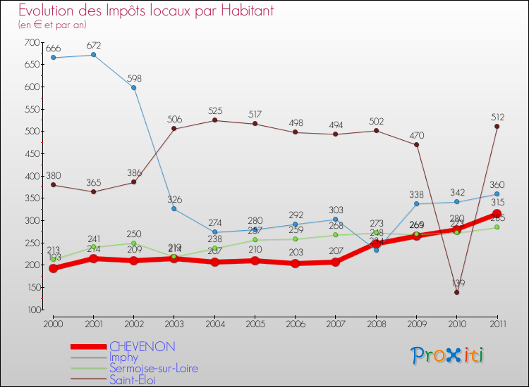 Evolution et montant des impôts locaux par Habitant pour CHEVENON et les communes proches Comparaison des impôts locaux par habitant pour CHEVENON et les communes voisines